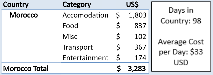 Total cost for 98 days in Morocco was $3,283 for an average daily cost of $33 USD.