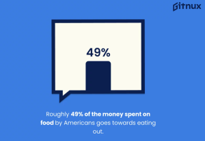 Roughly 49% of the money spent on food by Americans goes towards eating out.